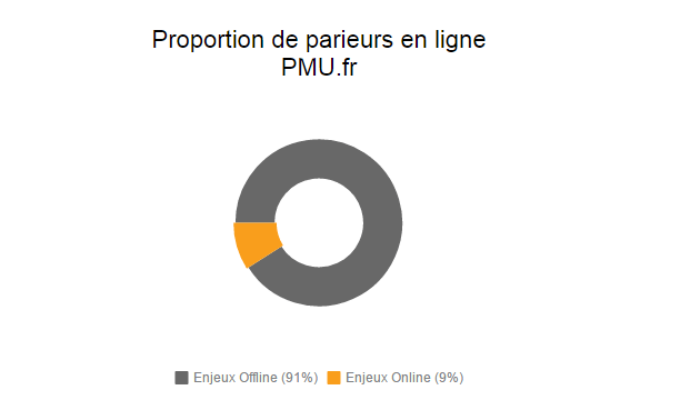proportions parieurs en ligne PMU